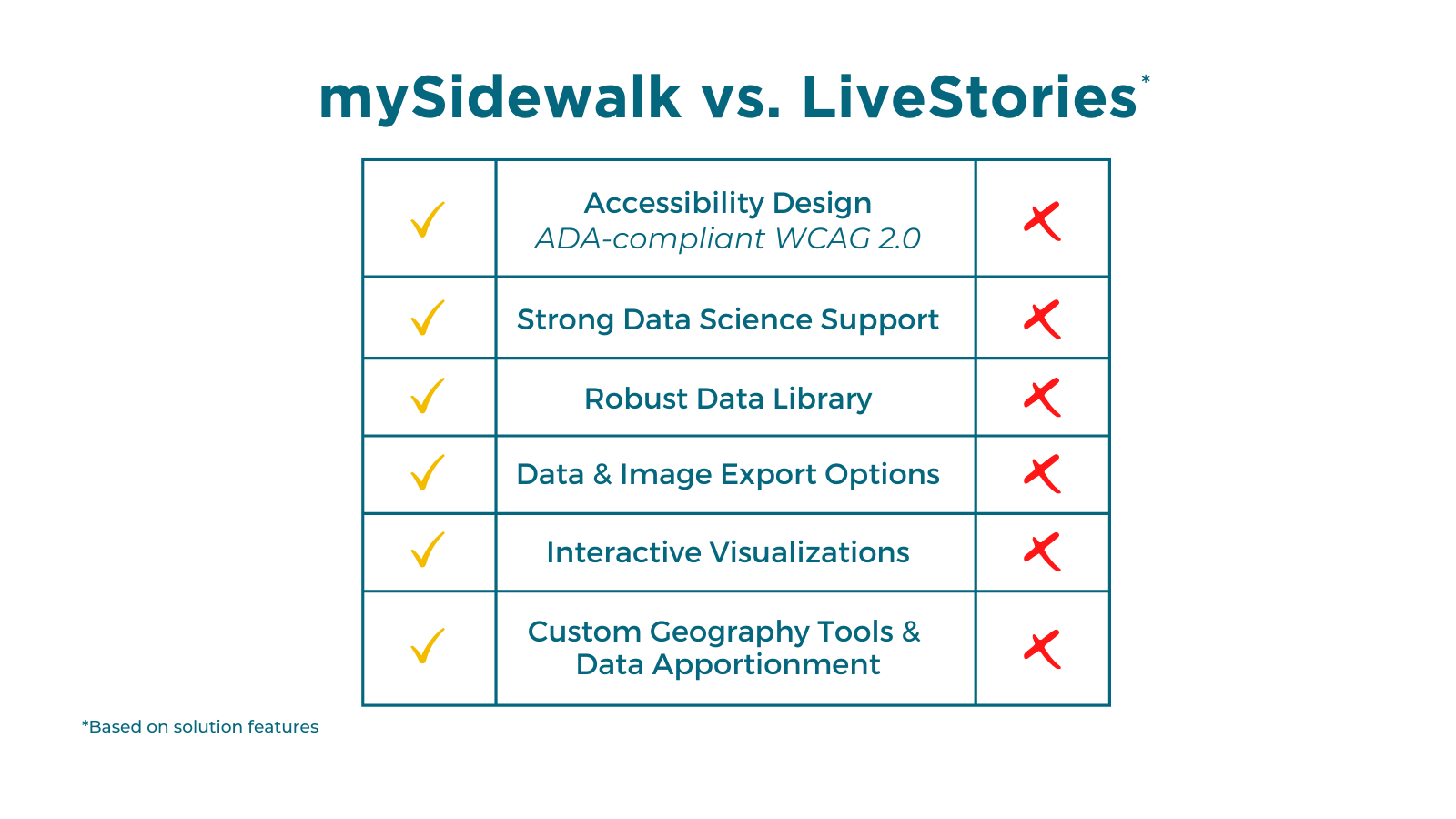 mySidewalk vs LiveStories Comparison Chart
